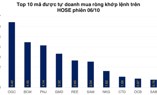 Tự doanh bán ròng trên 456 tỷ đồng, đóng dần các vị thế đã mở phiên cuối tháng 9