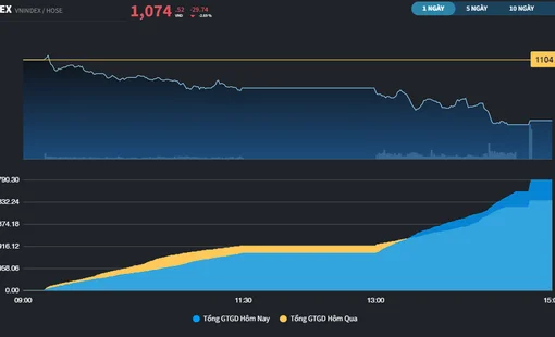 Tiền chỉ trở lại khi chiết khấu mạnh hơn, VN-Index tiếp tục phá đáy của năm