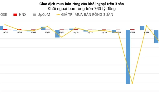 Khối ngoại xả ròng hơn 500 tỷ đồng cổ phiếu HPG