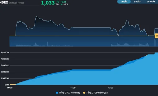 VN-Index có phiên thứ 2 hồi phục, HPG cũng có phiên thứ 2 giao dịch trên 1.000 tỷ đồng