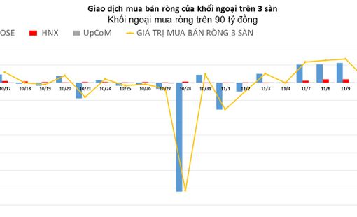 Khối ngoại lại xả cổ phiếu HPG, mua ròng hơn 90 tỷ đồng trong phiên giảm sâu