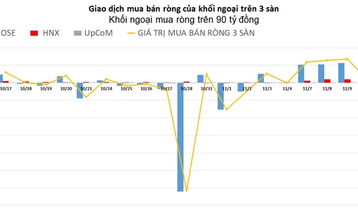 Khối ngoại lại xả cổ phiếu HPG, mua ròng hơn 90 tỷ đồng trong phiên giảm sâu
