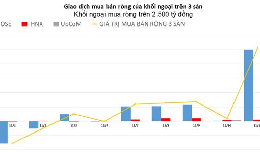 Khối ngoại mua ròng 5/5 phiên trong tuần, giá trị hơn 4.500 tỷ đồng