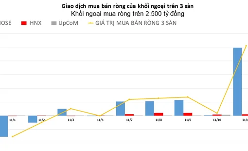 Khối ngoại mua ròng 5/5 phiên trong tuần, giá trị hơn 4.500 tỷ đồng