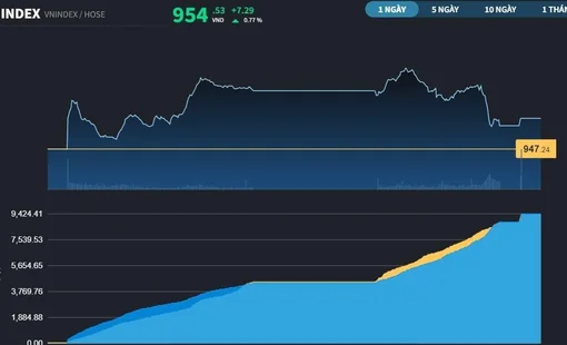 Khối ngoại bơm hơn 2.300 tỷ đồng giải cứu chỉ số, VN-Index hồi phục hơn 7 điểm