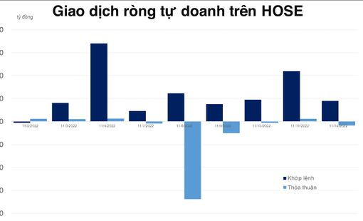 Tự doanh có phiên mua ròng thứ 4 liên tiếp trên HOSE, tiếp tục net long nhẹ phái sinh
