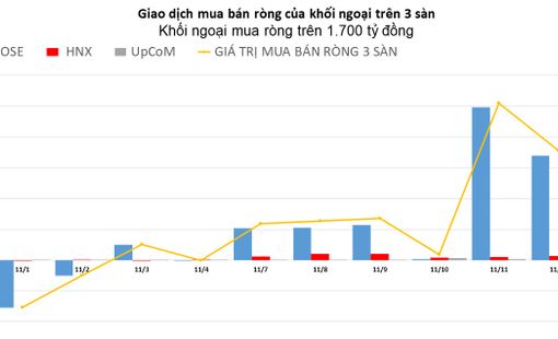Khối ngoại vẫn miệt mài mua ròng hơn 1.700 tỷ đồng phiên đầu tuần