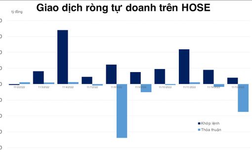 Tự doanh bán ròng chủ yếu do các giao dịch thỏa thuận