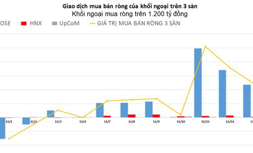 Khối ngoại tiếp tục đổ hơn 1.200 tỷ đồng trong phiên thị trường giảm mạnh