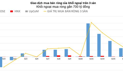 Khối ngoại mua ròng phiên thứ 8 liên tiếp