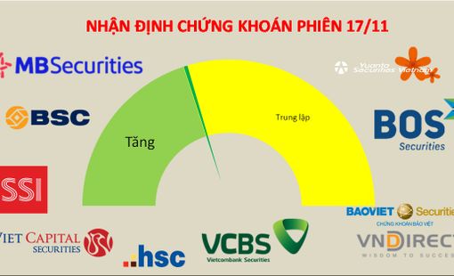Phiên đáo hạn chứng khoán phái sinh tháng 11 sẽ diễn ra vào ngày mai
