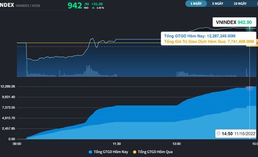VN-Index đảo chiều thành công tăng 31 điểm, phái sinh chạm kịch biên độ