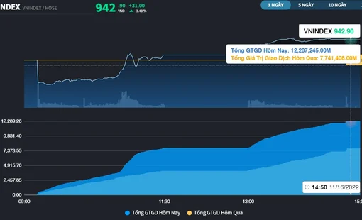 VN-Index đảo chiều thành công tăng 31 điểm, phái sinh chạm kịch biên độ