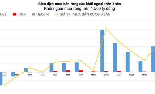 Khối ngoại tiếp tục chi thêm hàng nghìn tỷ "gom hàng"