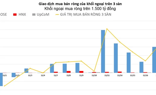 Khối ngoại tiếp tục chi thêm hàng nghìn tỷ "gom hàng"