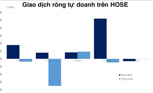 Tự doanh mua ròng 492 tỷ đồng trên HOSE trong cả tuần