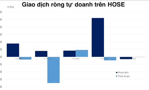 Tự doanh mua ròng 492 tỷ đồng trên HOSE trong cả tuần