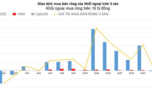 Khối ngoại trở lại bán ròng nhẹ trên HOSE sau 9 phiên mua ròng
