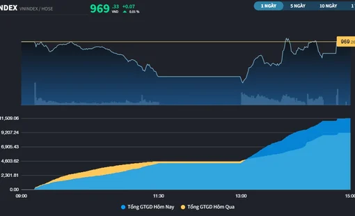 Tiền nội cân được lực cung T+, VN-Index kịp thời quay đầu tăng điểm