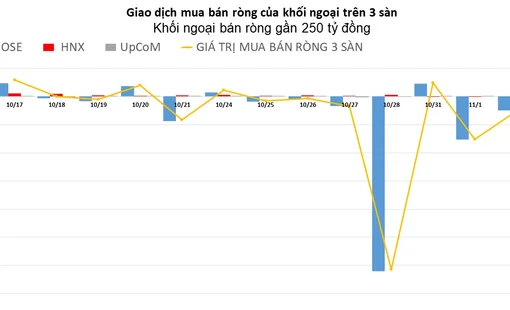 Khối ngoại tiếp tục bán ròng mạnh tay gần 300 tỷ đồng