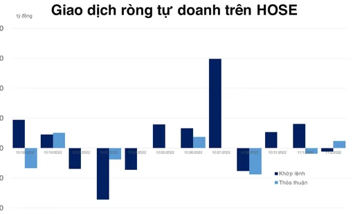 Khối tự doanh CTCK giao dịch khá cân ở cả cơ sở và phái sinh