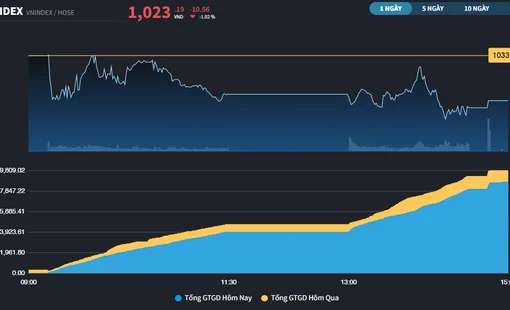 Chưa thể bứt phá khỏi đường MA20, VN-Index điều chỉnh hơn 10 điểm