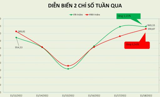 Khối ngoại giải ngân mạnh tuần thứ 2 liên tiếp, PE thị trường về trên 10 lần