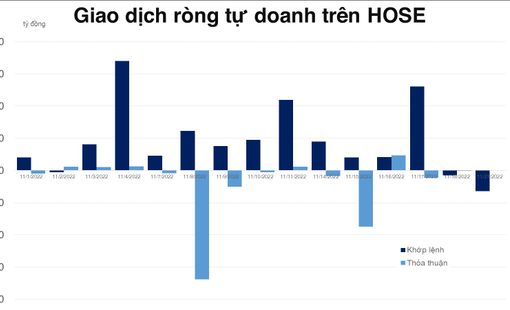 Tự doanh bán ròng gần 130 tỷ đồng trên HOSE và net long phái sinh gần 195 tỷ đồng