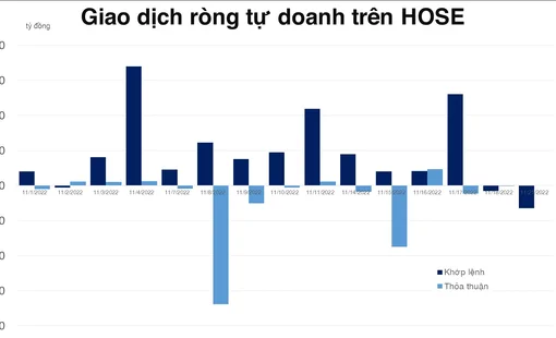 Tự doanh bán ròng gần 130 tỷ đồng trên HOSE và net long phái sinh gần 195 tỷ đồng
