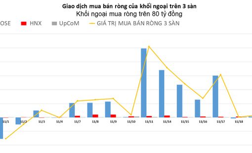 Sau phiên gián đoạn, khối ngoại trở lại mua ròng