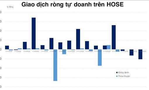 Tự doanh bán ròng hơn 200 tỷ đồng, tập trung vào HDG và VPB