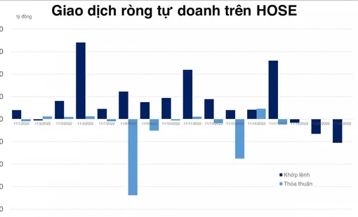 Tự doanh bán ròng hơn 200 tỷ đồng, tập trung vào HDG và VPB