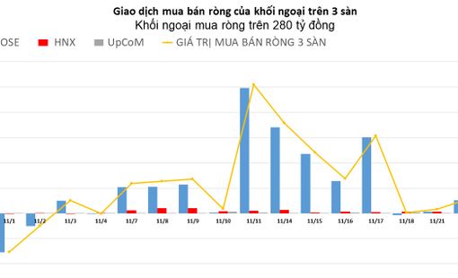 Khối ngoại mua ròng trên 280 tỷ đồng