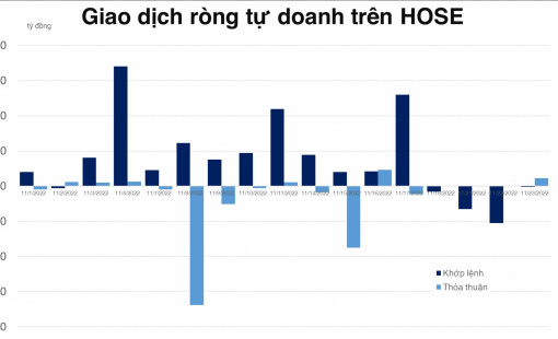 Tự doanh mua ròng gần 40 tỷ đồng trên HOSE, tập trung ở NVL