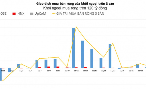 Khối ngoại miệt mài mua ròng trên 3 sàn, nhưng bán ròng mạnh NVL