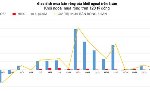 Khối ngoại miệt mài mua ròng trên 3 sàn, nhưng bán ròng mạnh NVL