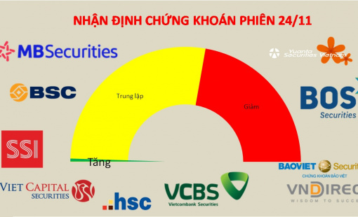 VN-Index đang trở lại với xu hướng giảm do lực đẩy của nhóm trụ là chưa đủ
