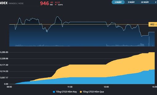 VN-Index bị giật xuống cuối phiên, HPG "nằm sàn"