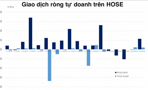 Tự doanh mua ròng tiếp hơn 260 tỷ đồng trên HOSE, net short trên phái sinh