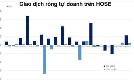 Tự doanh mua ròng tiếp hơn 260 tỷ đồng trên HOSE, net short trên phái sinh