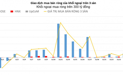 Khối ngoại duy trì 14 phiên mua ròng liên tiếp