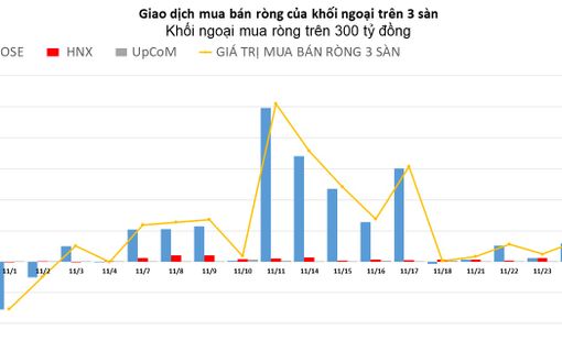 Khối ngoại duy trì 14 phiên mua ròng liên tiếp