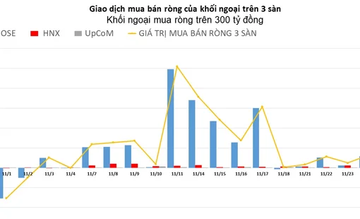 Khối ngoại duy trì 14 phiên mua ròng liên tiếp