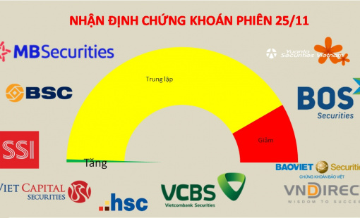 Các tín hiệu chưa thay đổi dù VN-Index cắt được chuỗi 3 phiên giảm
