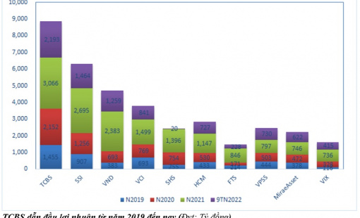 TCBS: Tăng vốn để giữ vững vị thế dẫn đầu