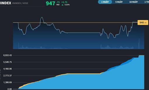 Kịp lội ngược dòng cuối phiên, VN-Index cắt được chuỗi 3 phiên giảm liên tiếp