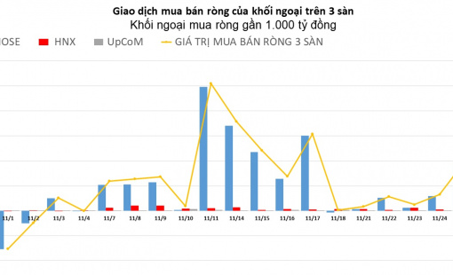 Khối ngoại đẩy mạnh mua ròng gần 1.000 tỷ đồng, tâm điểm CTG và VHM