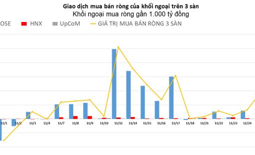 Khối ngoại đẩy mạnh mua ròng gần 1.000 tỷ đồng, tâm điểm CTG và VHM