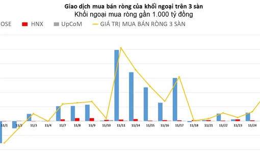 Khối ngoại đẩy mạnh mua ròng gần 1.000 tỷ đồng, tâm điểm CTG và VHM