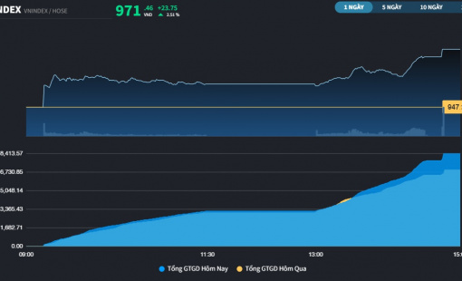 VN-Index hứng khởi hơn trong phiên chiều, có tuần tăng điểm thứ 2 liên tiếp
